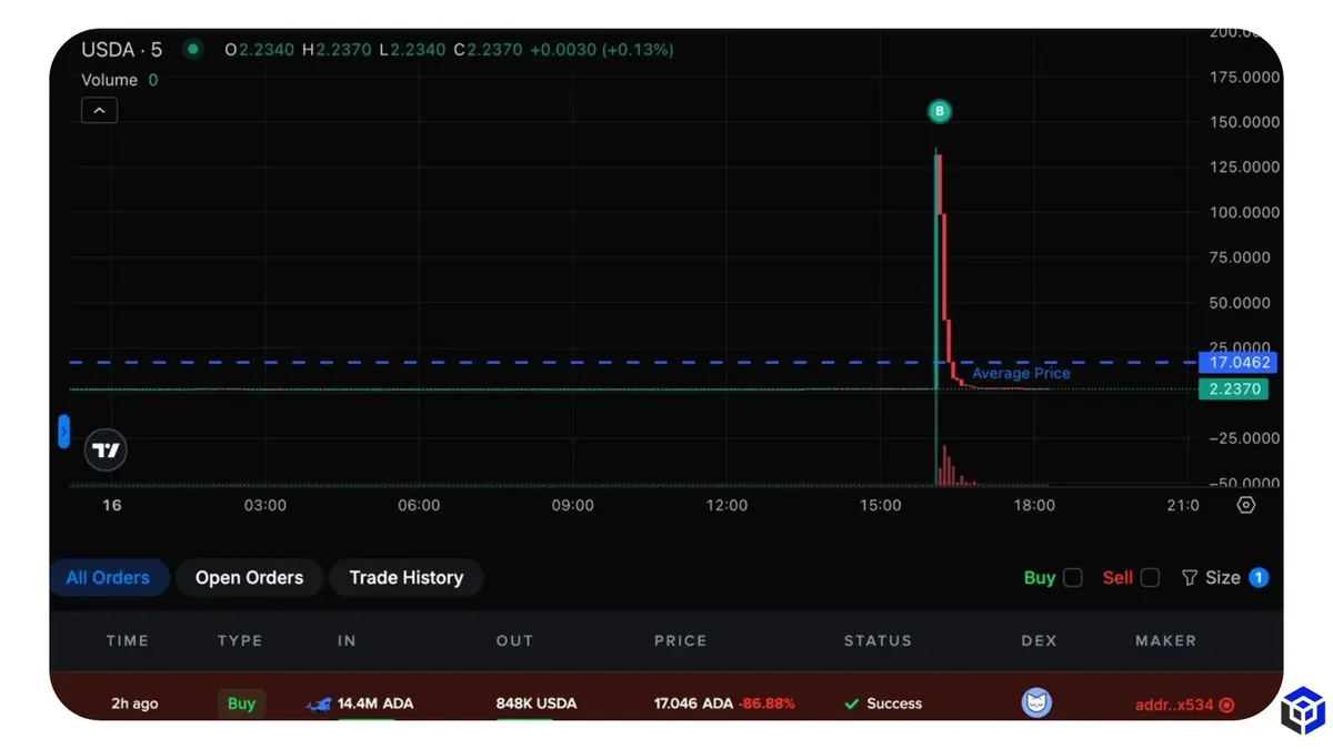Giá USDA sau giao dịch tăng lên gần 1,26 USD rồi giảm về 1,04 USD trong vài phút, phản ánh tác động trực tiếp từ lệnh swap của chủ ví. Nguô.webp