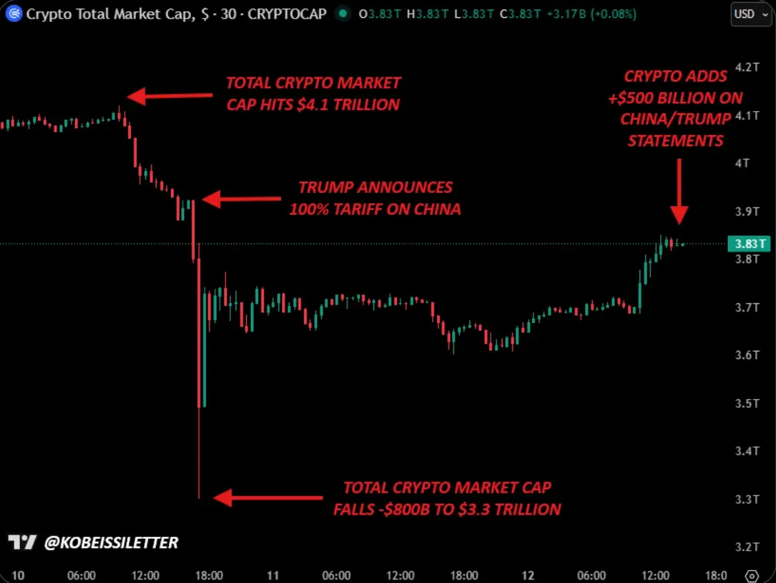 Vốn hoá crypto &ldquo;bốc hơi&rdquo; 800 tỷ USD chỉ trong vài giờ. Nguồn @KobeissiLetter .webp