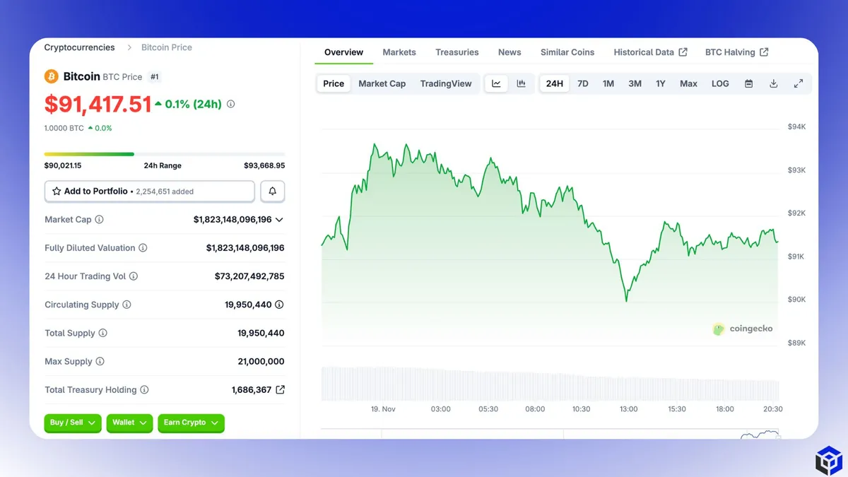 Biểu đồ gi&aacute; BTCUSDT (khung 24h). Nguồn Coingecko.  (1).jpg