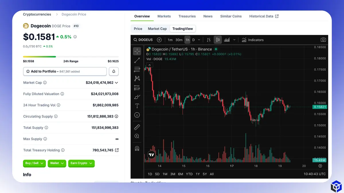 Biểu đồ giá DOGEUSDT (khung 1 giờ). Nguồn Coingecko. .webp