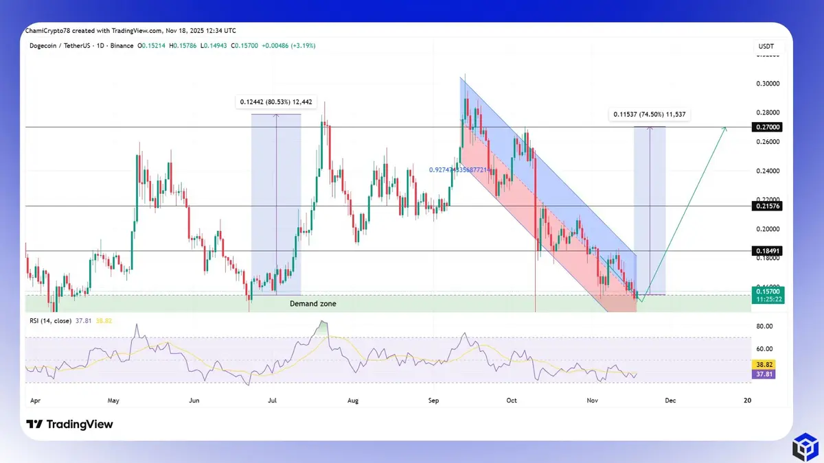 Biểu đồ giá DOGEUSDT (khung 1 ngày). Nguồn Coingecko. .webp