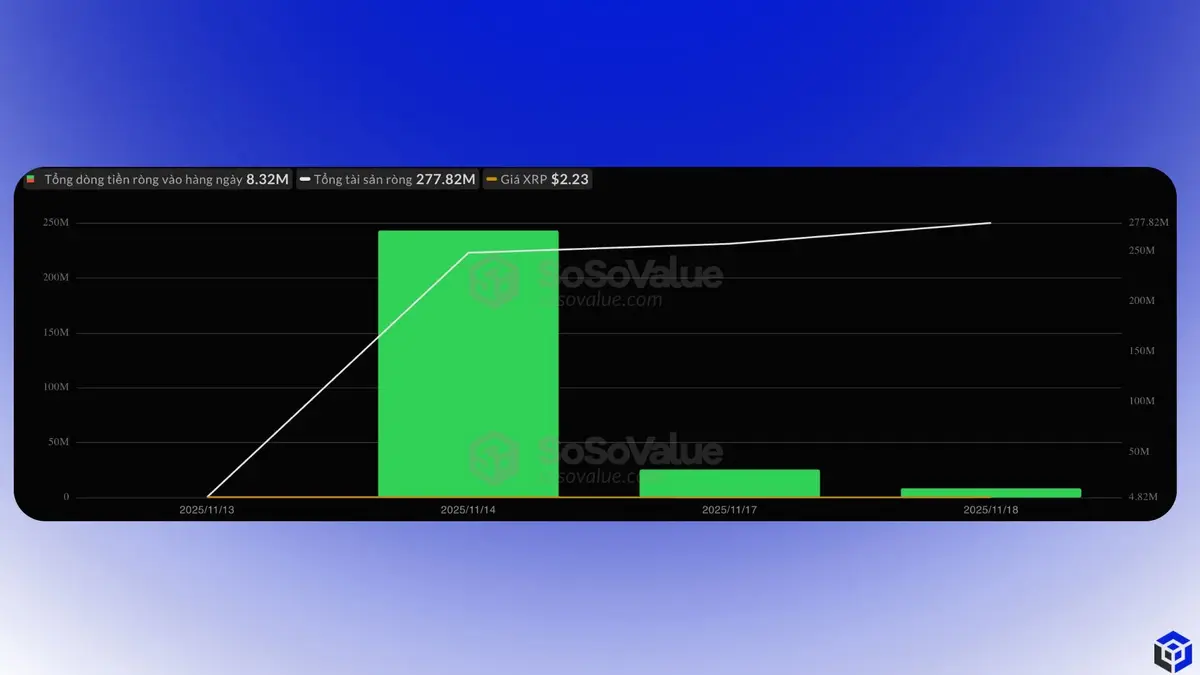 Dòng-vốn-đi-vào-quỹ-Canary-Capital-XRP-ETF-trong-ngày.-Nguồn-SoSoValue..webp