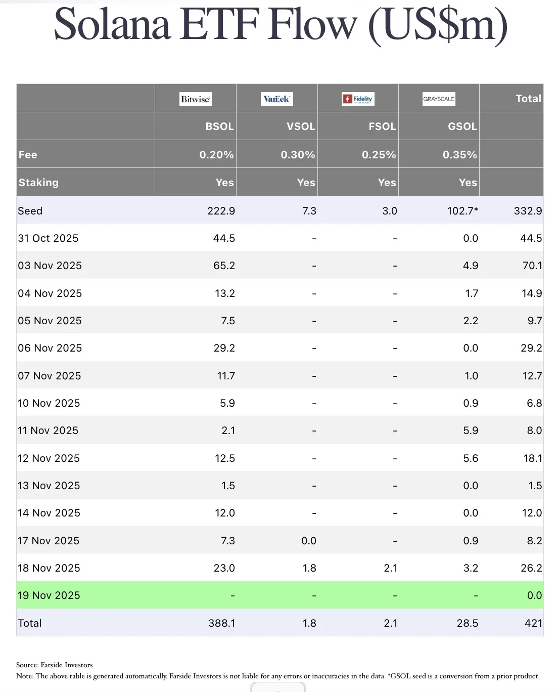 Dữ liệu ETF Solana. .webp