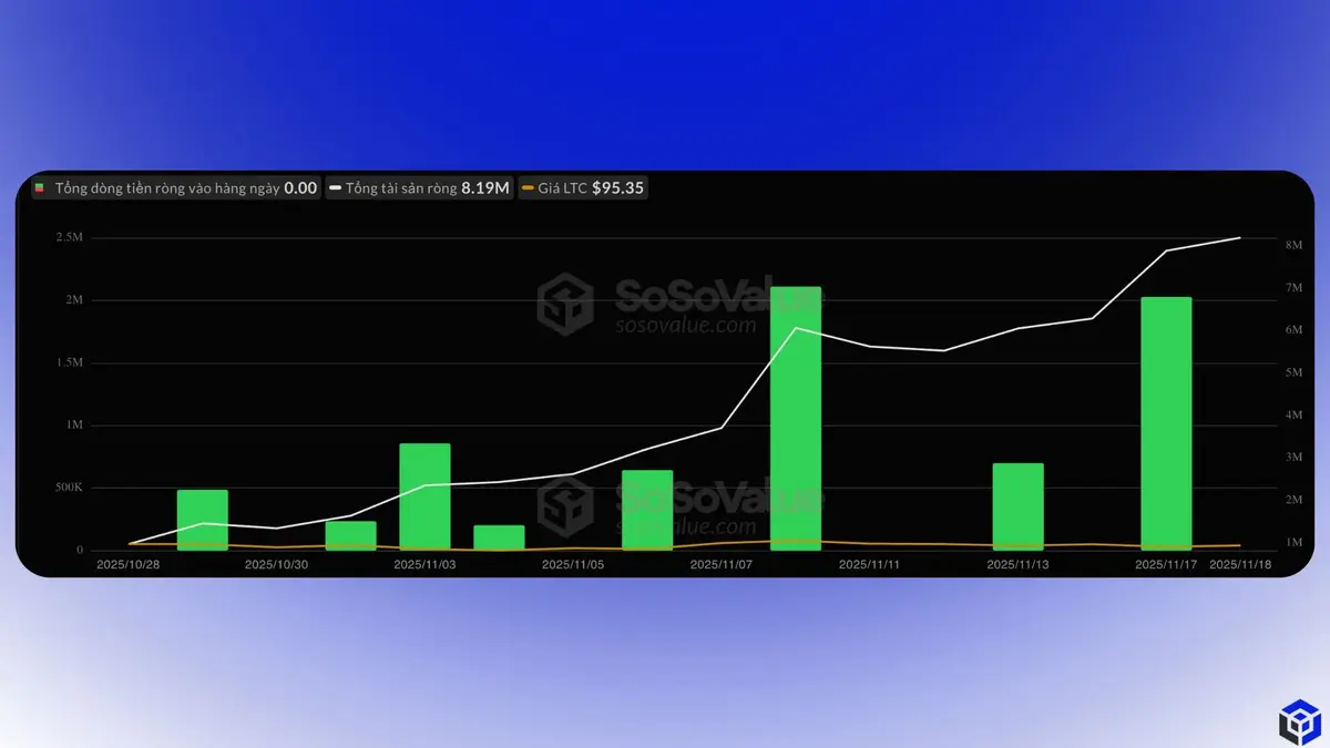 Quỹ-Litecoin-cũng-ghi-nhận-2-triệu-USD-dòng-vào-ngày-1711.-Nguồn-SoSoValue..webp
