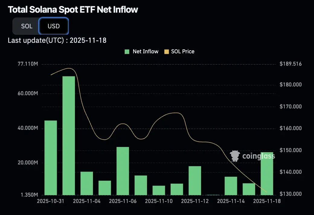 Tổng dòng tiền ròng vào ETF Solona giao ngay (Cập nhật tới ngày 18-11-2025). Nguồn Coinglass. .webp