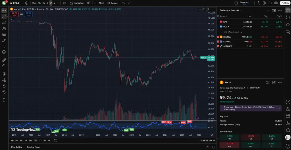 chỉ số BTC D cho thấy ch&uacute;ng ta vẫn cần chờ đợi thời điểm th&iacute;ch hợp cho Altseason.jpg