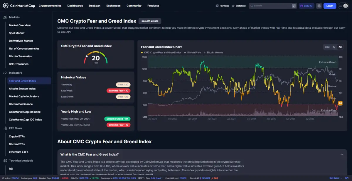 Chỉ số Fear & Greed đang ở mức 20 &ndash; thị trường crypto hiện nghi&ecirc;ng mạnh về v&ugrave;ng sợ h&atilde;i.