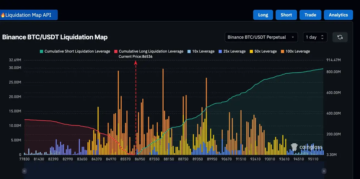 Biểu đồ nhiệt Bitcoin và đòn bẩy bẩy.webp