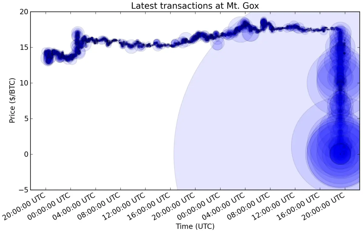 Bitcoin_crash_2011-06-19.png