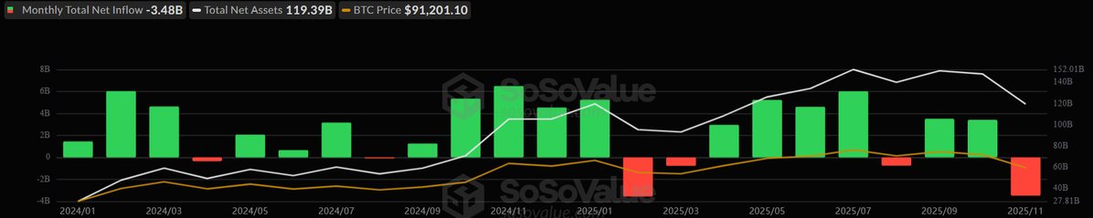 Bitcoin ETF tháng 11.2025 soso value.webp