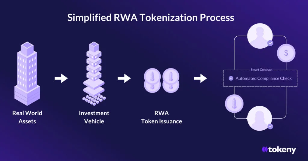 rwa-tokenization-process-1024x536.jpg