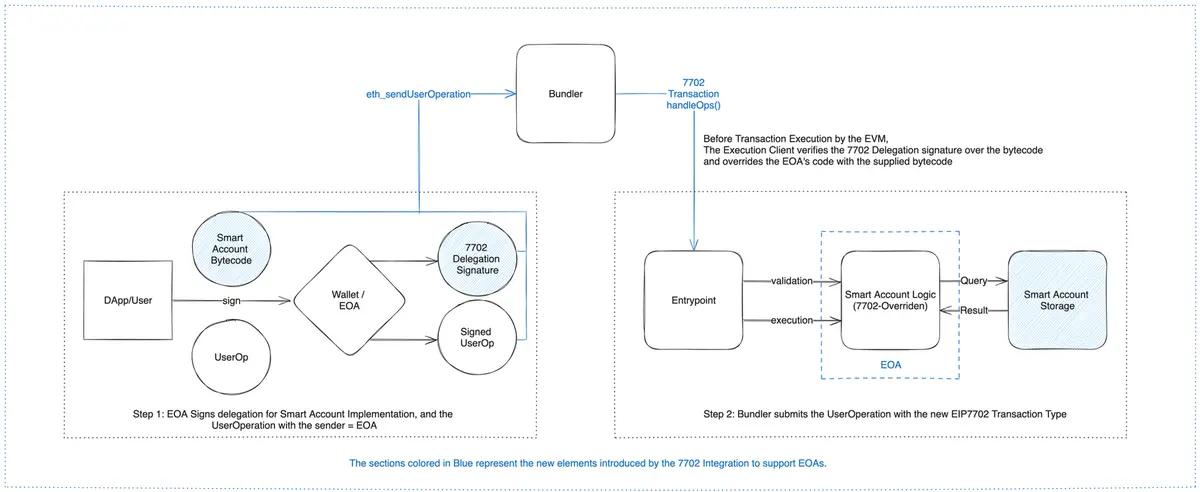 eip-7702-and-infras-4337.png