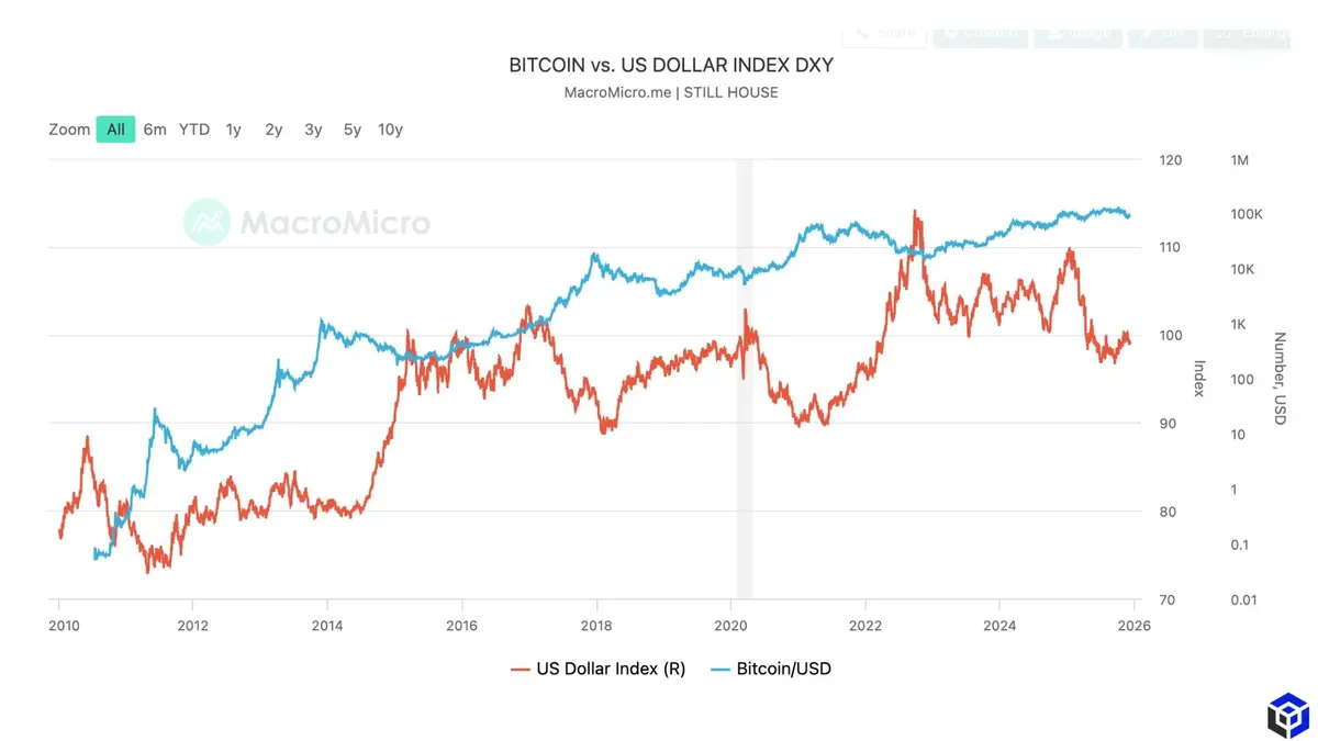 mối quan hệ nghịch đảo giữa BTC v&agrave; DXY.webp