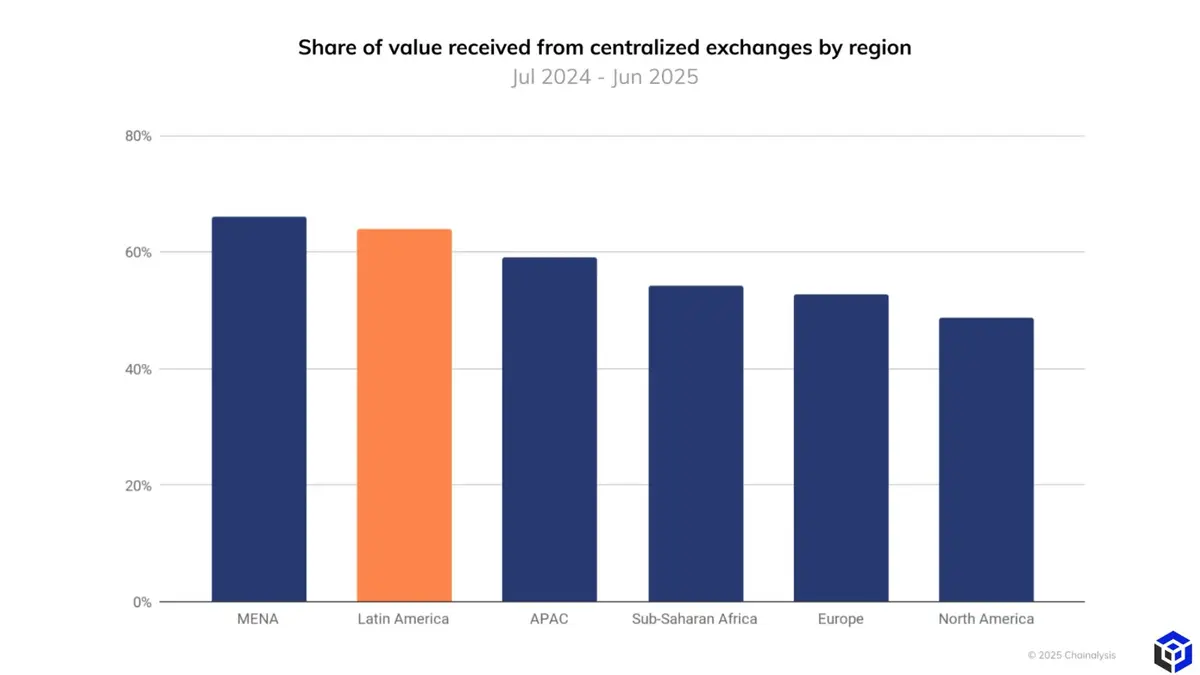 LATAM và MENA là các khu vực có tỷ lệ sử dụng sàn tập trung cao nhất,.webp