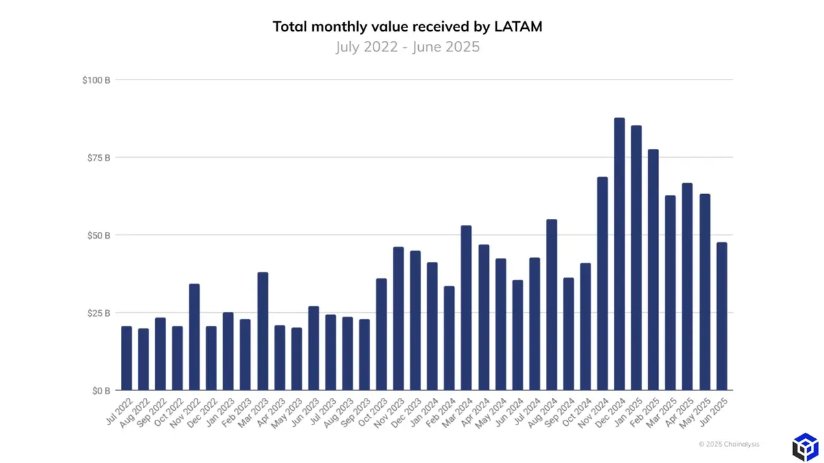 Sự tăng trưởng giá trị giao dịch liên tục ở LATAM.webp