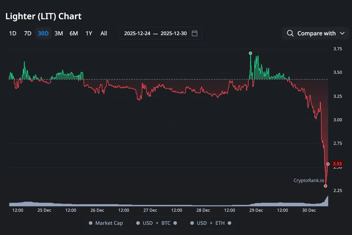 Gi&aacute; LIT rớt về v&ugrave;ng 2,5 USD.jpg