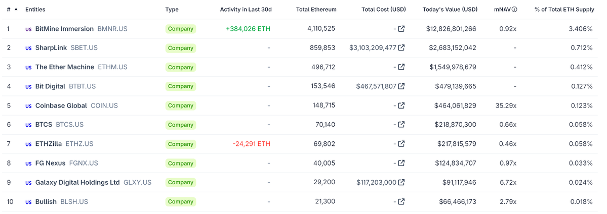 Chiến lược kho bạc Ethereum top 10 công ty lớn nhất .webp