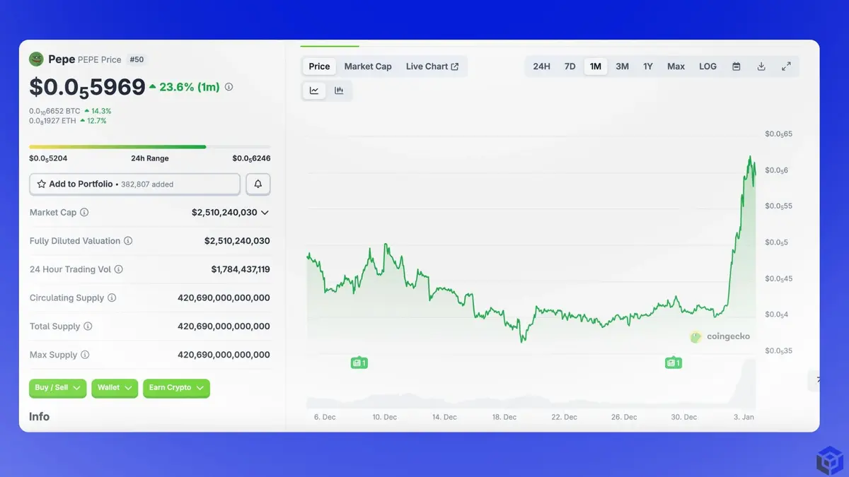 Biểu đồ gi&aacute; PEPE.webp