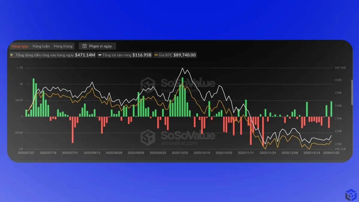 các quỹ ETF Bitcoin giao ngay cũng ghi nhận dòng tiền vào trở lại trong giai đoạn cuối tháng 12 sang đầu tháng 1 (2).webp