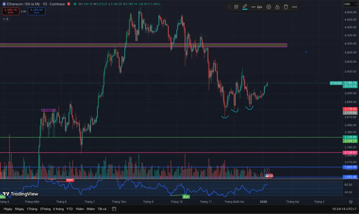 Cản tàu bất chấp, cá voi nhận kết đắng khi short Ethereum (ETH) trong sóng tăng đầu năm 2026.png