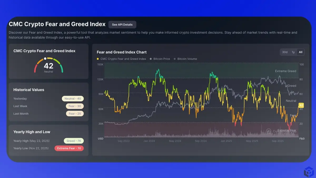 Chỉ số Tham Lam và Sỡ Hãi ở mức trung tính trên thị trường tiền mã hoá .webp