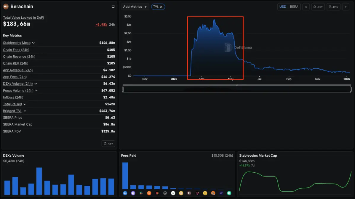 CZ chỉ ra lý do đằng sau sự sụp đổ của &ldquo;quả bom xịt lớn nhất 2025&rdquo; - Berachain.png