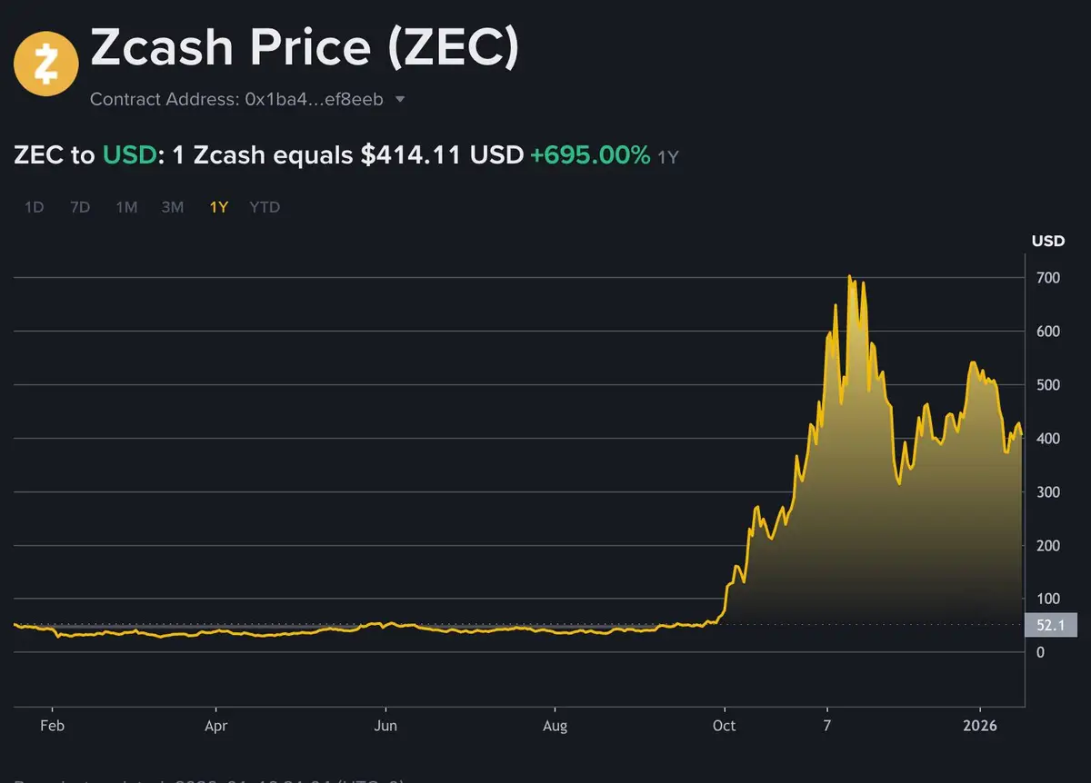 Zecash bật tăng từ t háng 10.2025.jpg