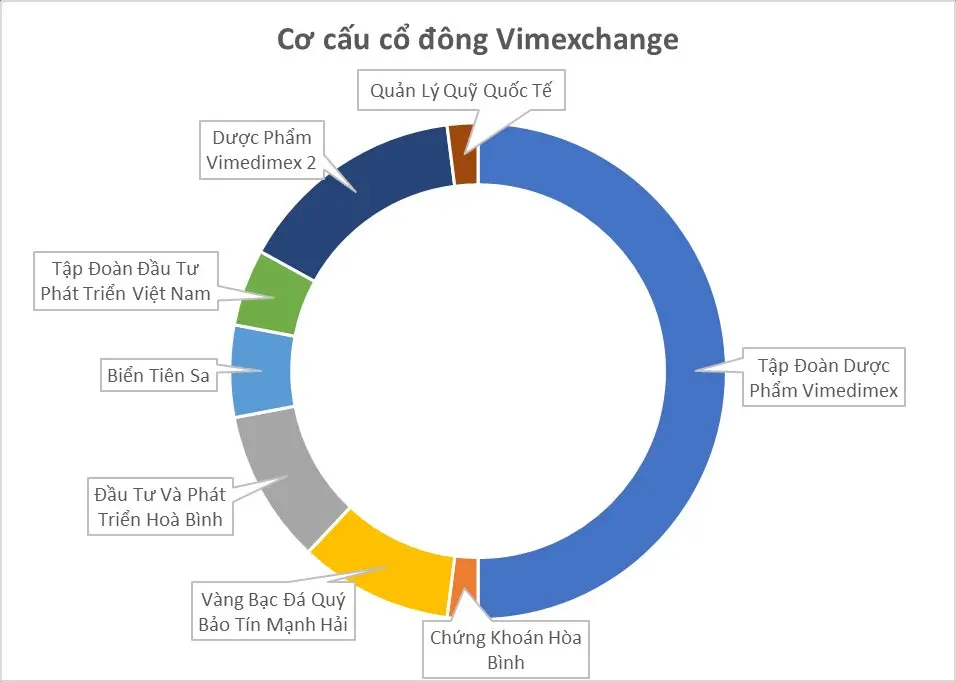 cơ cấu cổ đông Vimexchange.webp