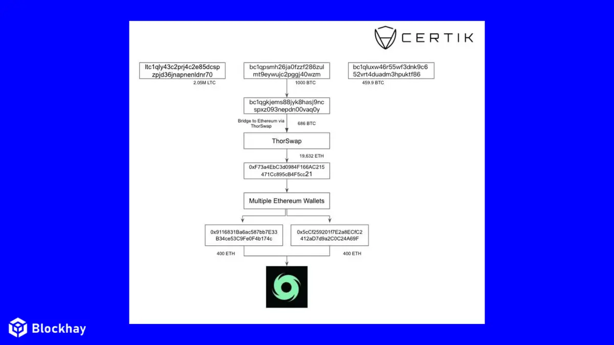 Certik-thorchain-hacker-292-m-usd-Blockhay