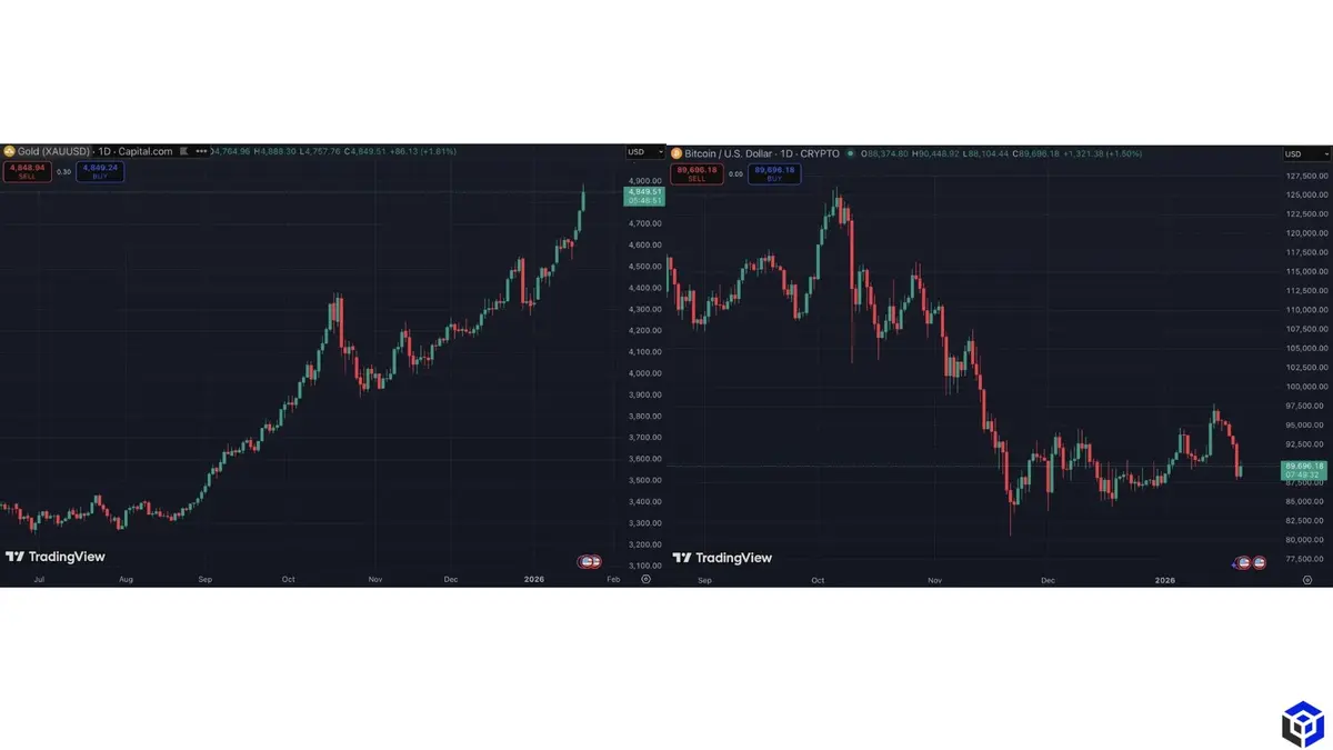 So sánh BTC và XAU.webp