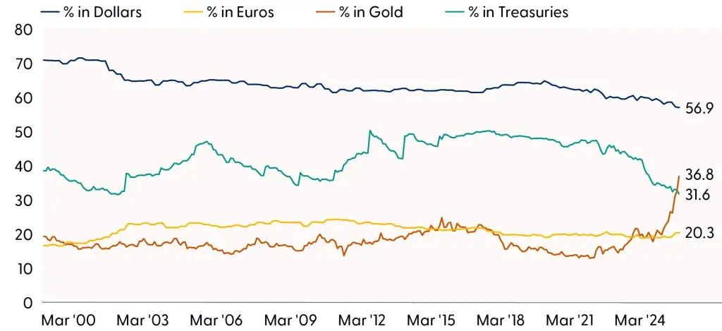 Sự thay đổi cấu trúc dự trữ ngoại hối toàn cầu (2000 - 2025) .webp