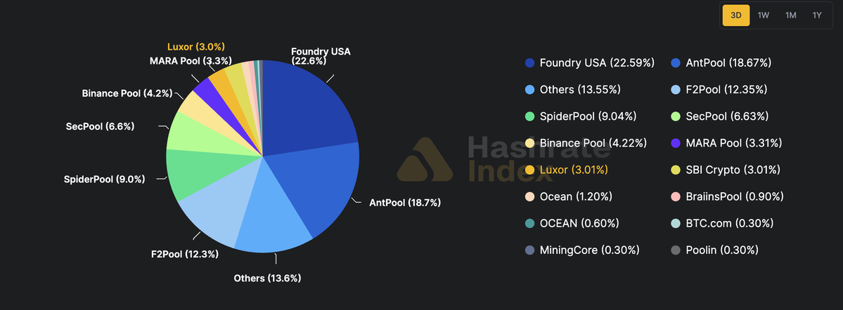 Mining Pool bitcoin. Nguồn Hasrate Index.webp
