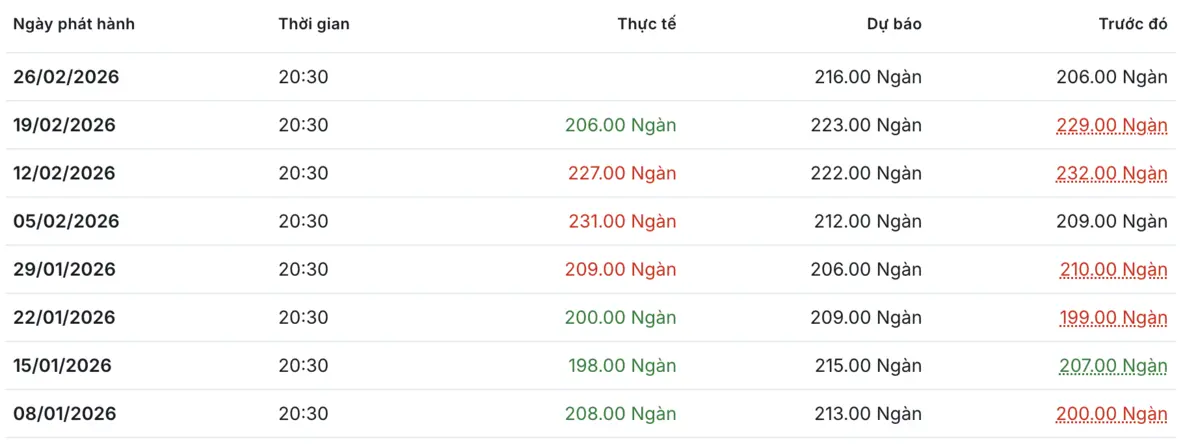 Số đơn xin trợ cấp thất nghiệp lần đầu 2026.png