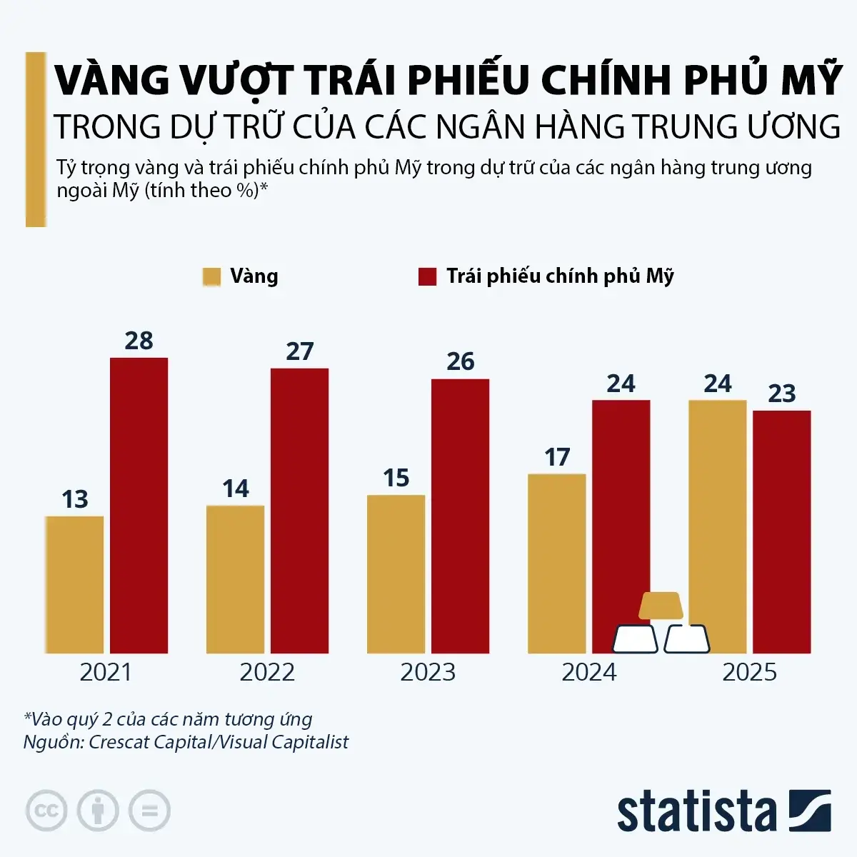 Vàng vượt trái phiếu chính phủ Mỹ.png