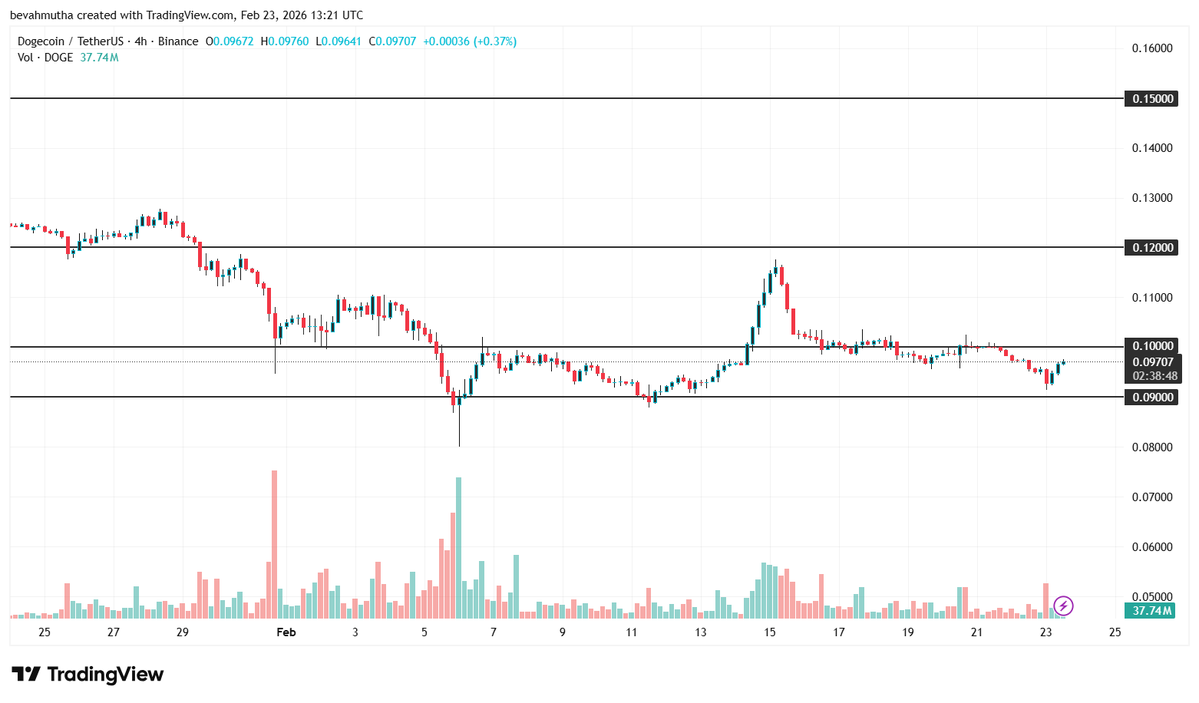 Biểu đồ giá Dogecoin:USDT.webp