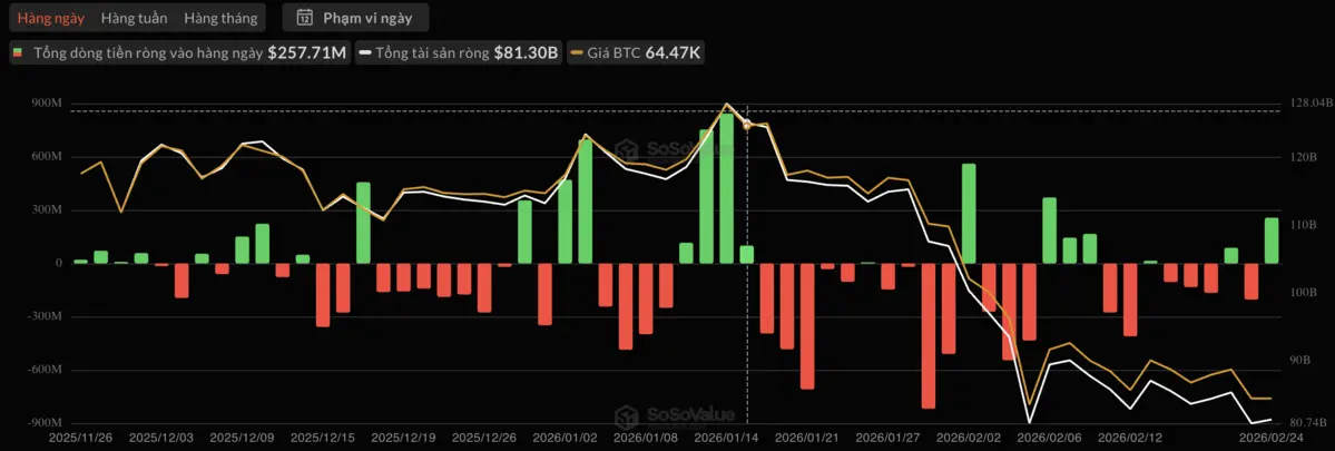 Tổng d&ograve;ng tiền r&ograve;ng v&agrave;o h&agrave;ng ng&agrave;y của c&aacute;c quỹ ETF Bitcoin.png.png