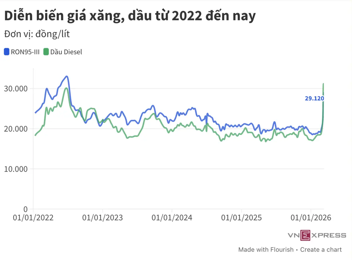Giá xăng tăng trở lại cách đây 3 năm.png