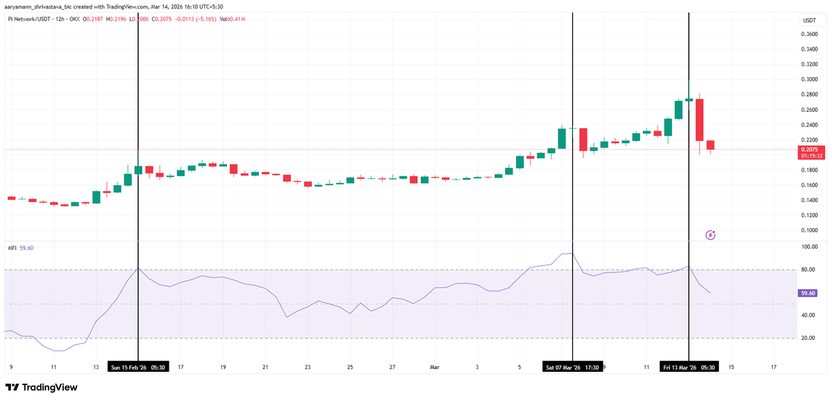 Chỉ báo MFI của Pi coin.webp