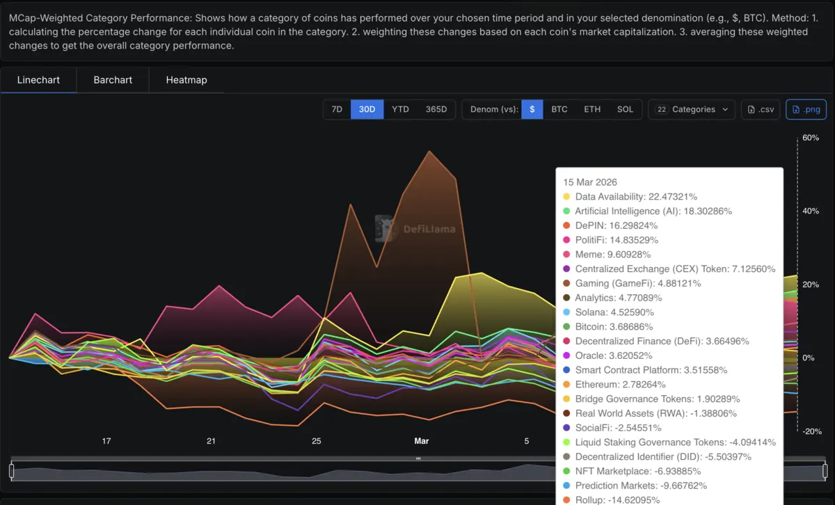 HIệu suất các Narrative coin trong 30 ngày qua .png