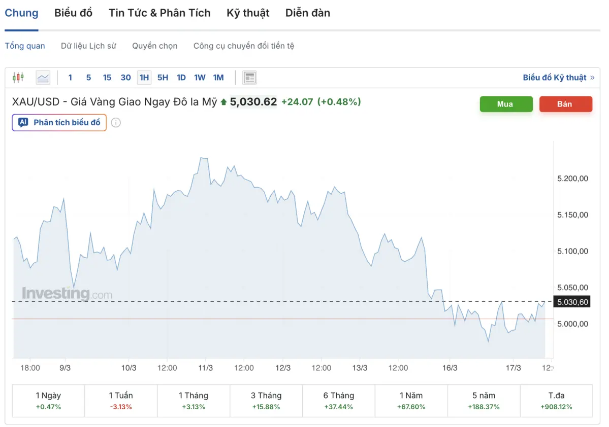 Dữ liệu giá vàng tiếp tục suy yếu.png