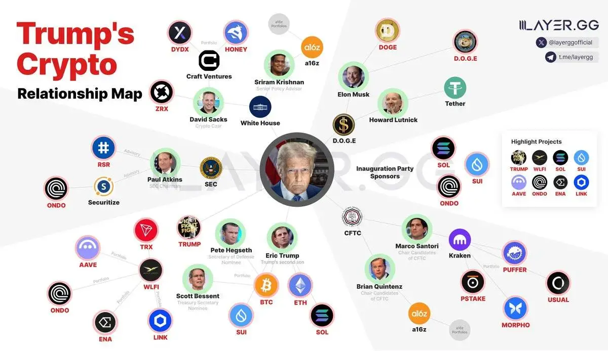 Mỗi quan hệ giữa Trump' Crypto.webp