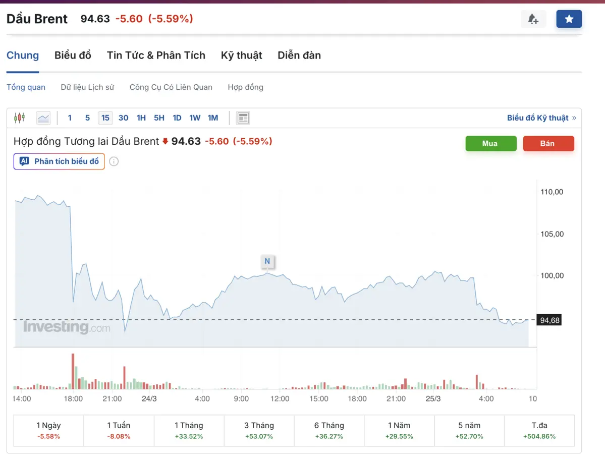 Giá dầu Brent.png