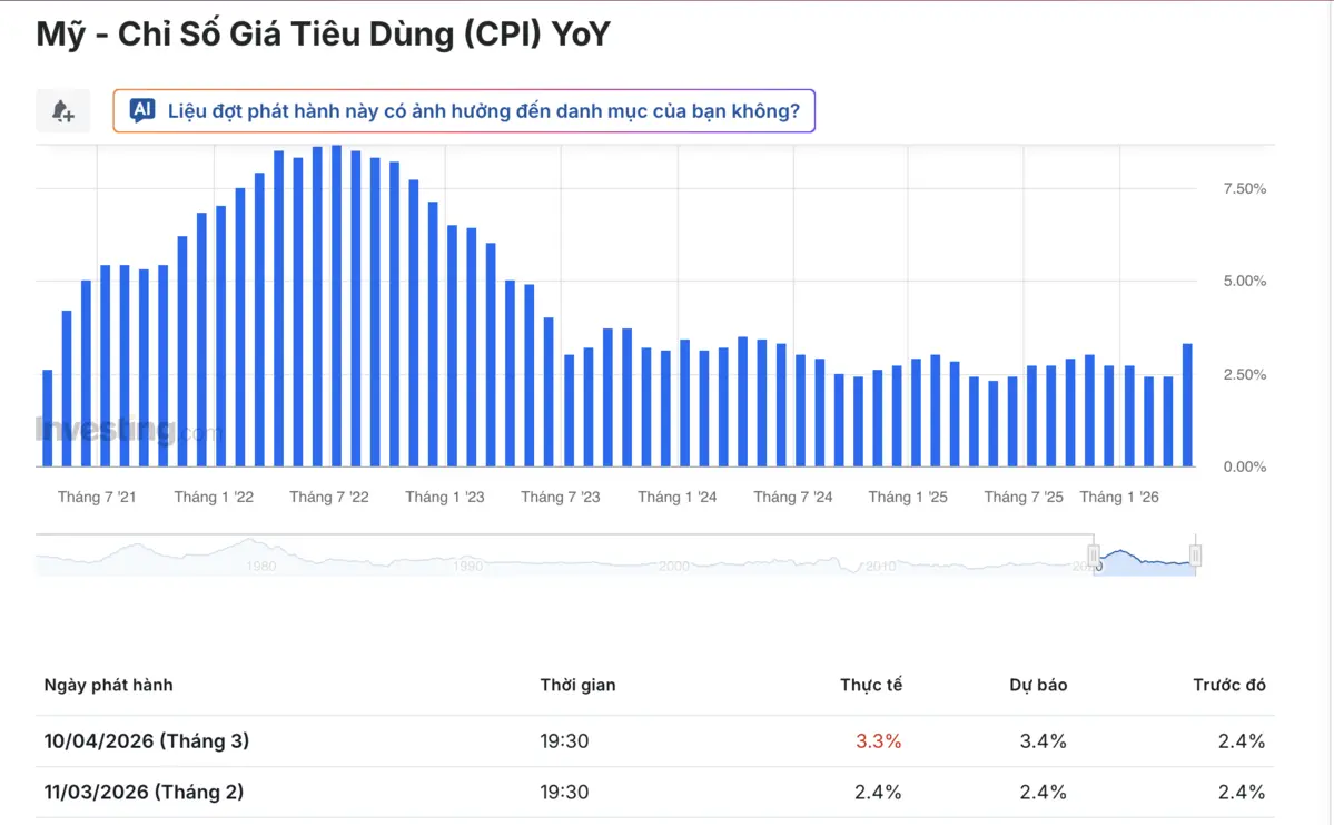 Chỉ số CPi bất ngờ tăng mạnh tháng 3 năm 2026.png