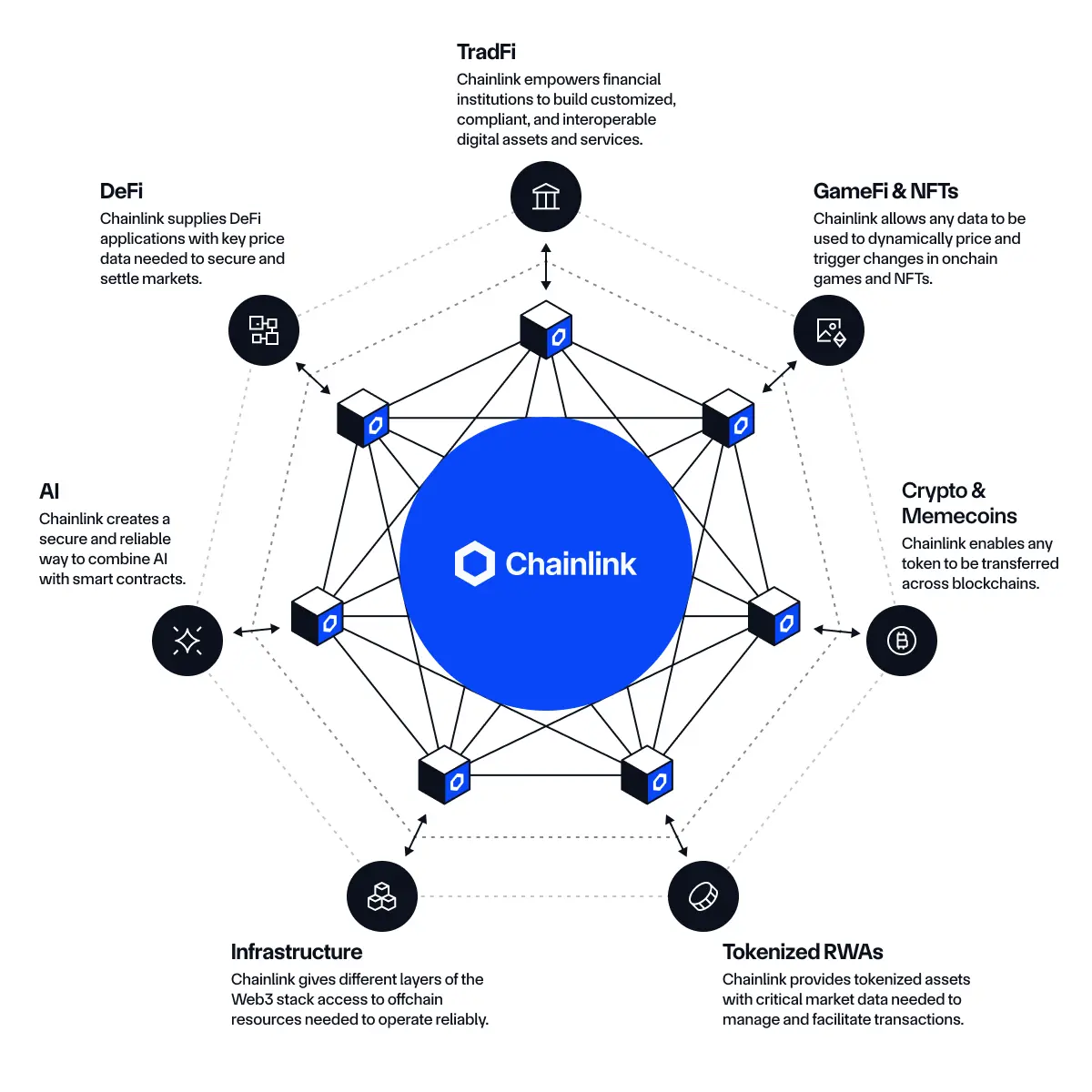 6a2c59969092660bf1a3f1fa_6a0cdddeee2020de60fcd655_Chainlink-Supports-Many-Crypto-Sectors_blue_circle.png