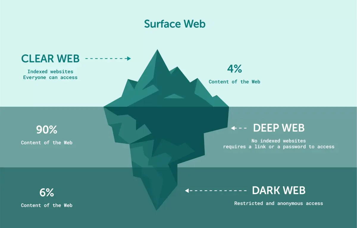 darknet-surfaceweb@2x.webp