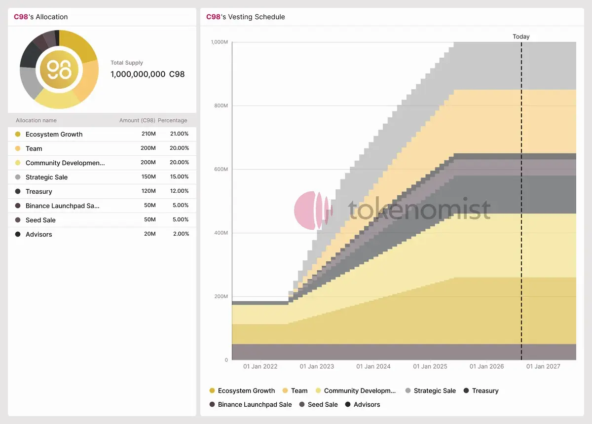 coin98-allocation-and-vesting-schedule.png