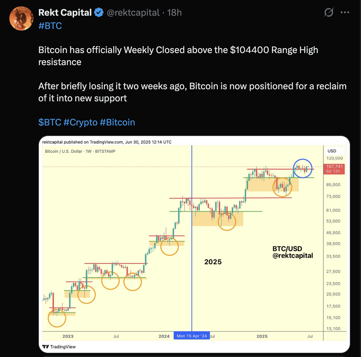 Bitcoin resistance above 104.000.png