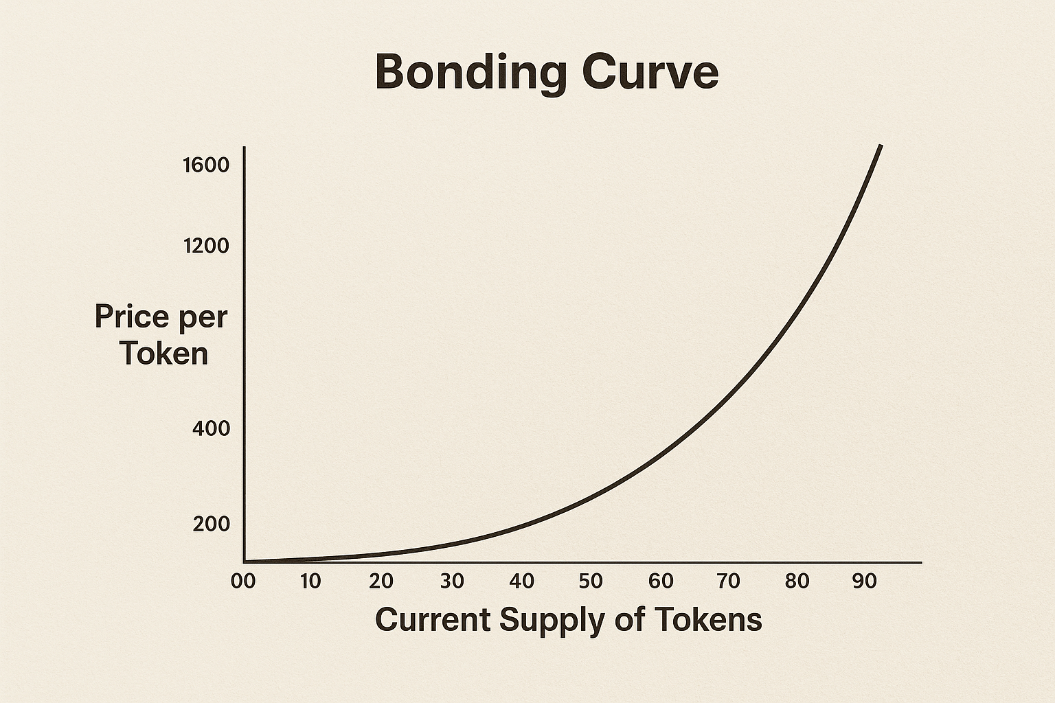 Mô-hình-Bonding-Curve-được-Binance-áp-dụng-là-gì