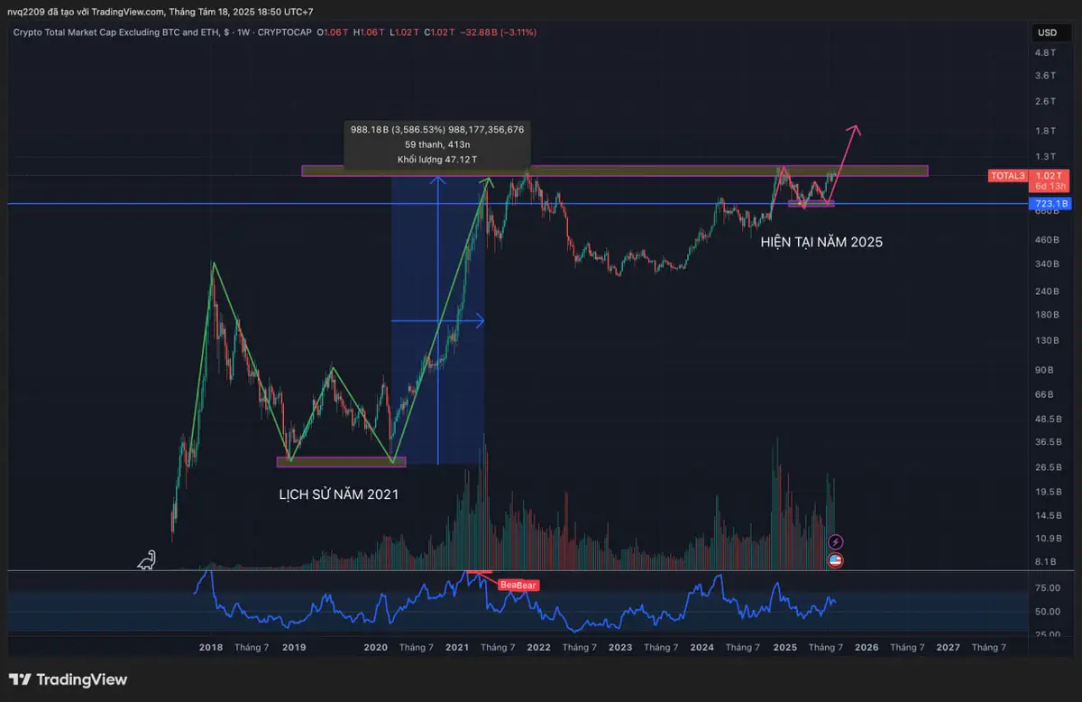 Vốn hoán thị trường Altcoin áp sát kháng cự