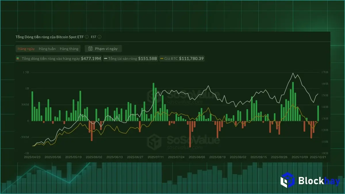 477 triệu USD đổ vào Bitcoin ETF giữa cú điều chỉnh mạnh của vàng